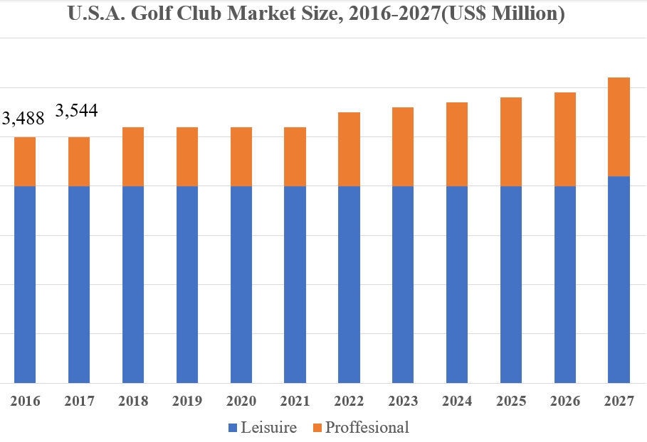 Golf-kluben merkatuaren bolumena, partaidetza eta joeren analisia 2024-2027